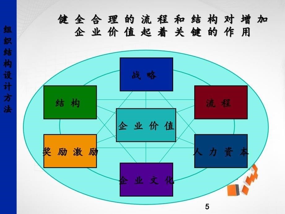 企业组织结构和部门职能设计_第5页