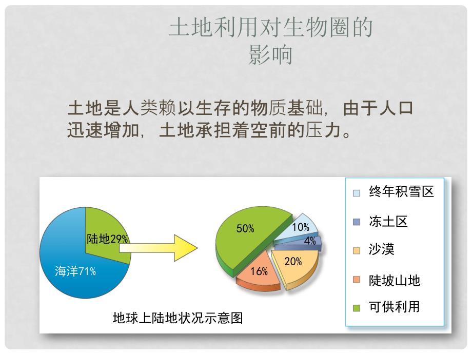 七年级生物下册 14.1《人类活动对生物圈的影响》课件 北师大版_第4页