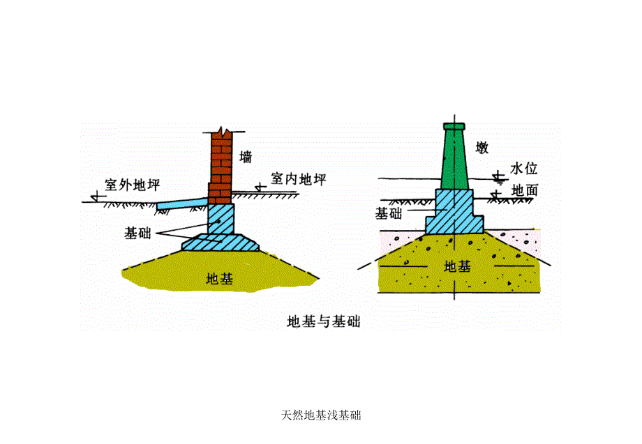 天然地基浅基础课件_第2页