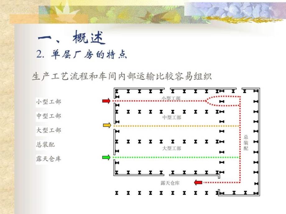 《单厂设计步骤》PPT课件_第4页