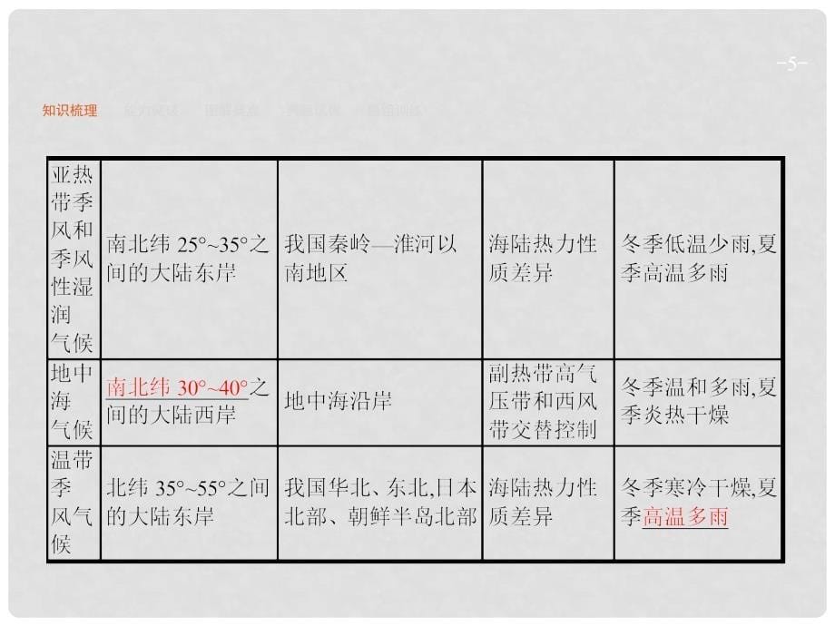 高优设计高考地理一轮复习 2.4 气候类型与全球气候变化课件 新人教版_第5页