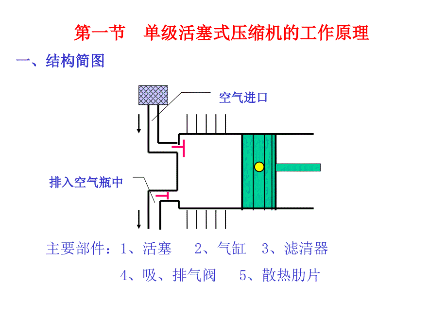 九章压缩机热力过程_第3页