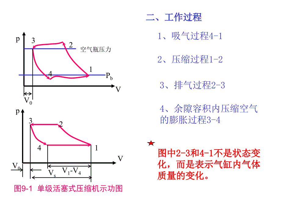 九章压缩机热力过程_第4页