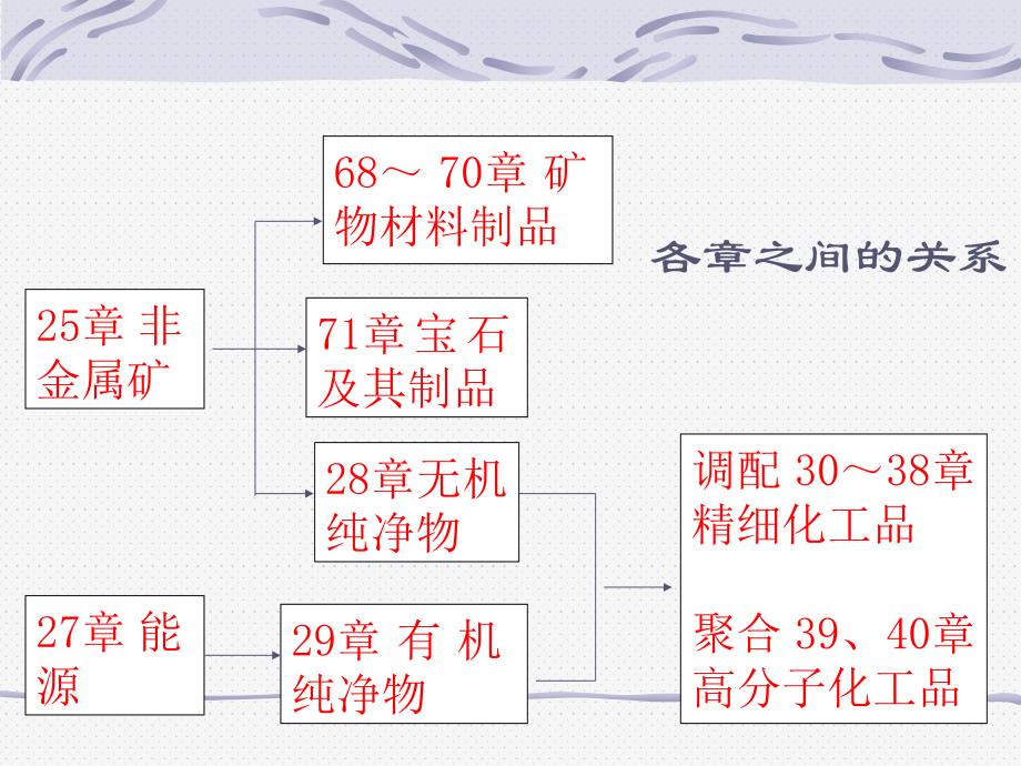 化工产品归类知识介绍课件_第4页