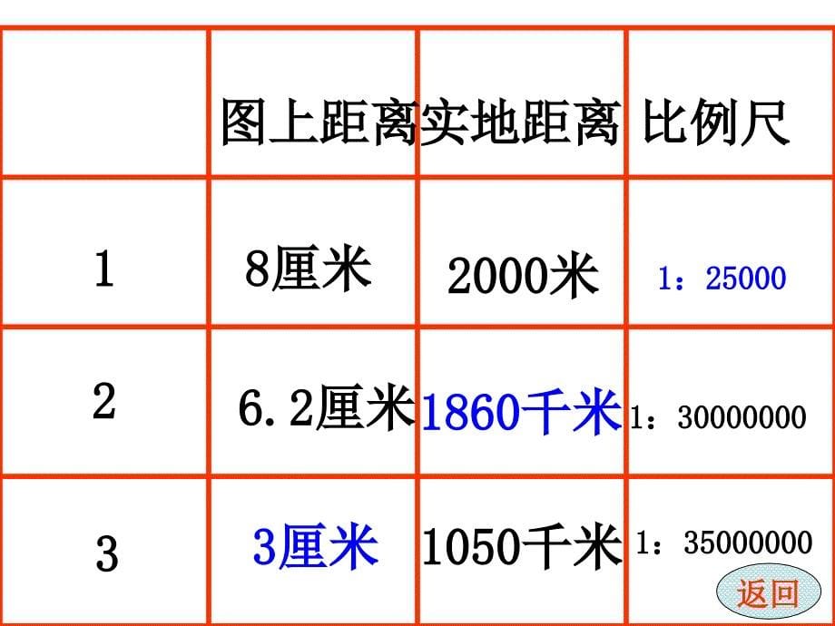 地理：中图版七年级上册第一章第三节地图（课件）_第5页