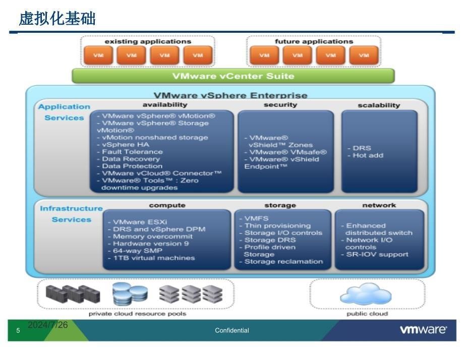 VMware学习培训(技术交流整理)课件_第5页