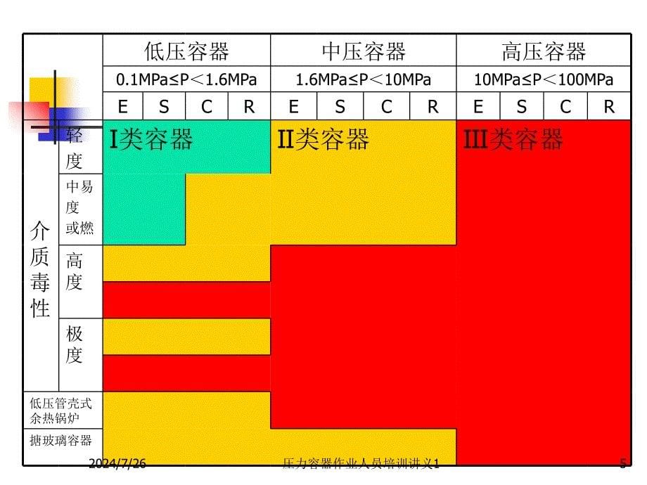 压力容器作业人员培训讲义1课件_第5页