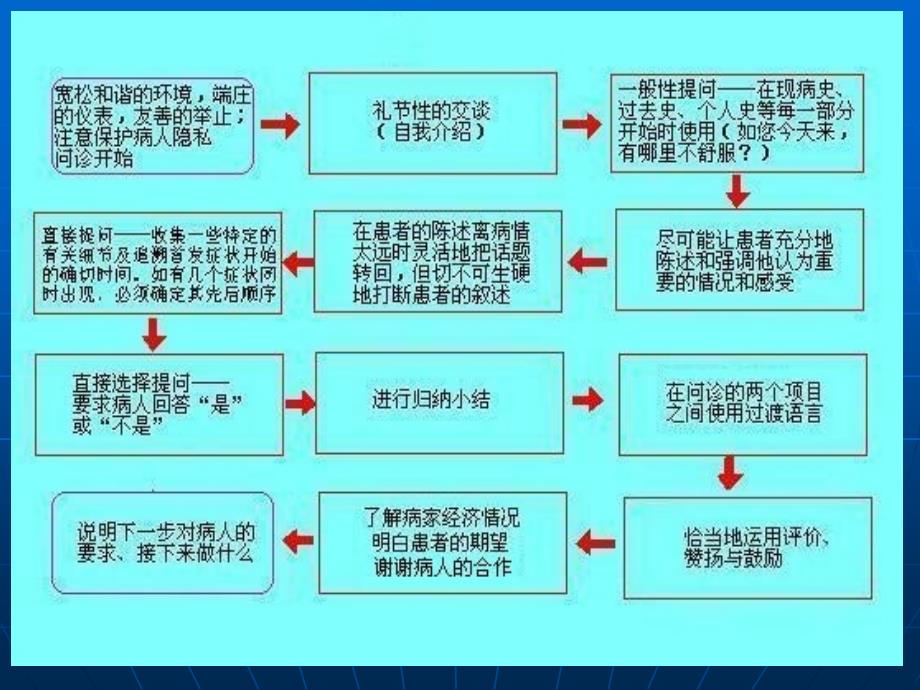 中医诊断学_ppt课件_第二章_问诊_第4页