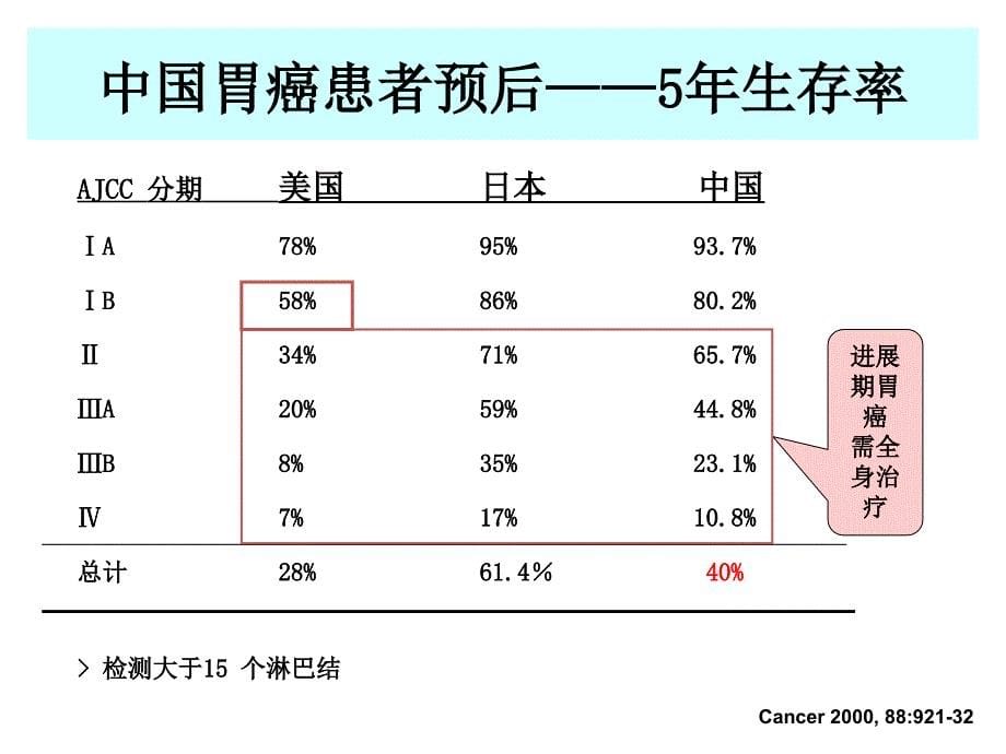 胃癌治疗指南解读v2沈琳_第5页