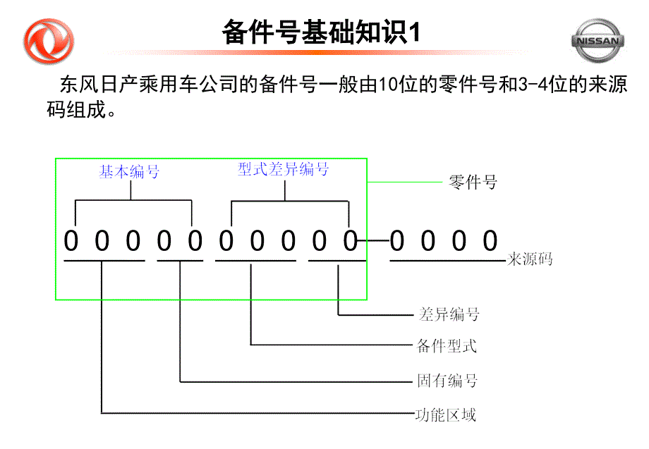 东风日产4S店备件技术基础知识培训.ppt_第3页