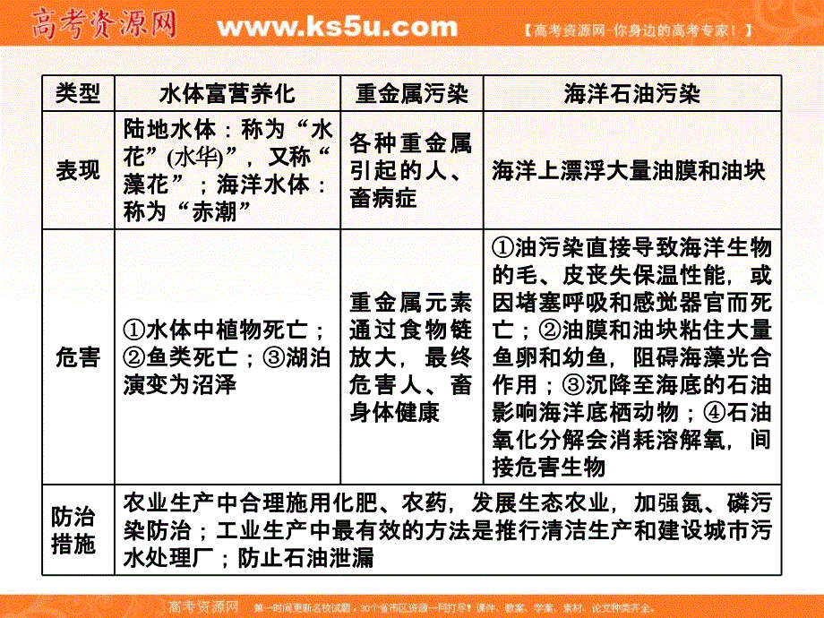 【人教】高考一轮：选修环境保护ppt课件案例实例_第3页