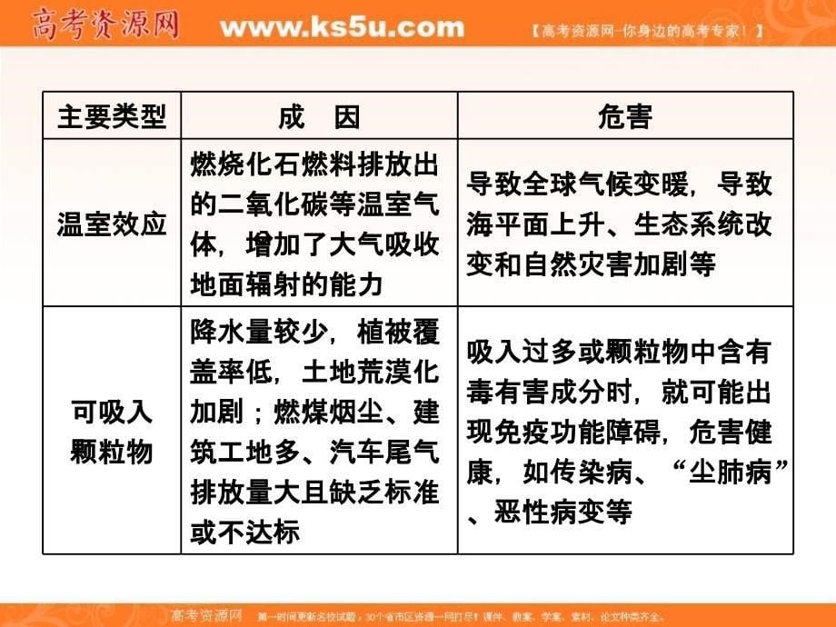 【人教】高考一轮：选修环境保护ppt课件案例实例_第5页