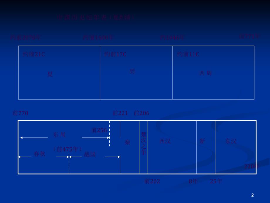 中国历史纪年表夏到清ppt课件_第2页