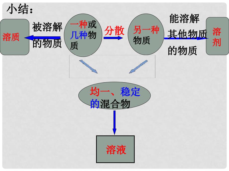 江苏省盐城市亭湖新区实验学校九年级化学下册 第九单元 课题1 溶液的形成课件 （新版）新人教版_第4页