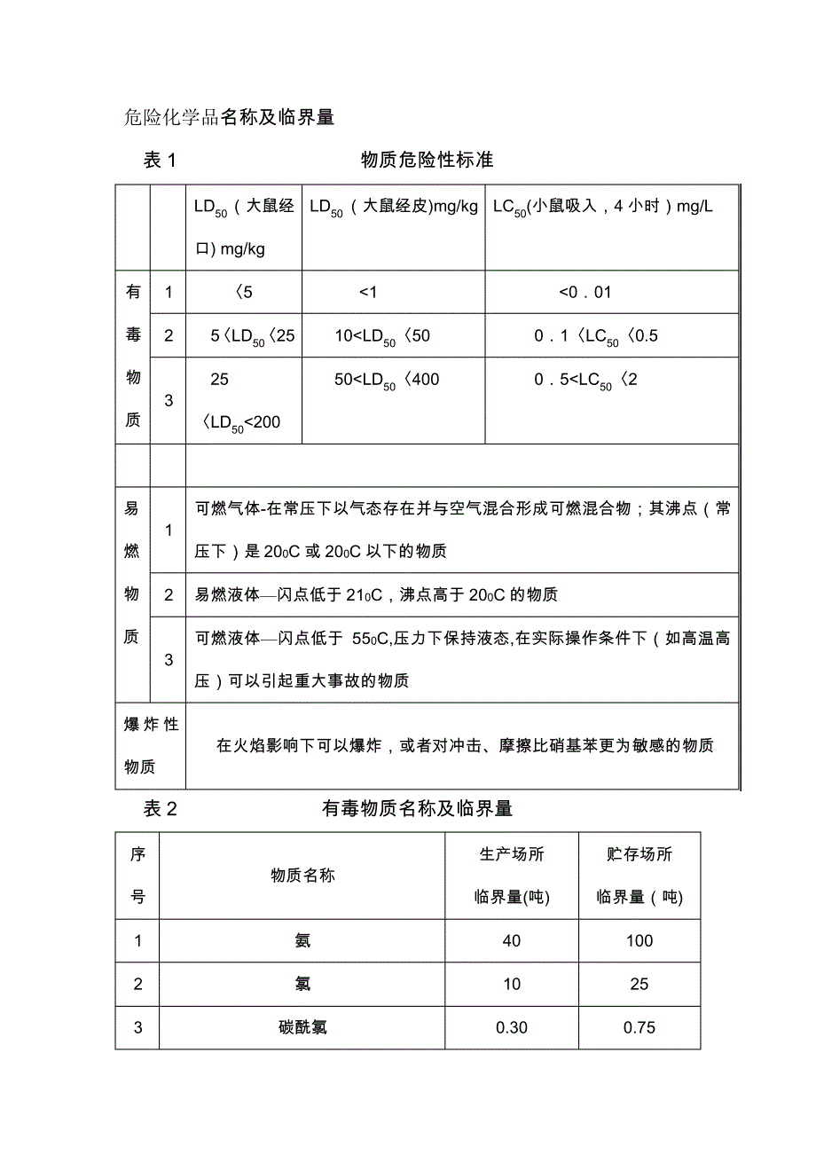 危险化学品名称及临界量_第1页