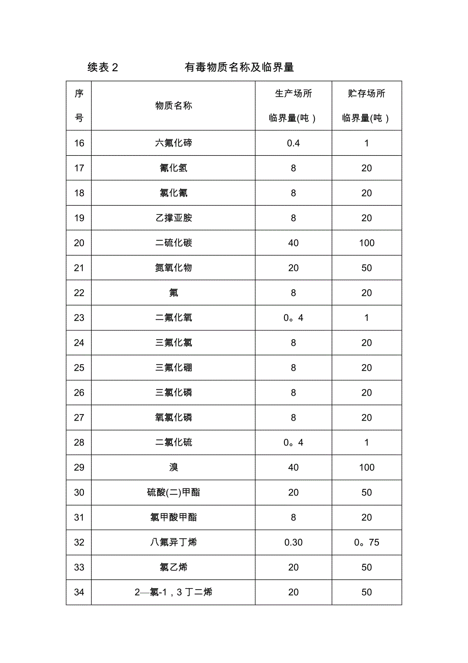 危险化学品名称及临界量_第3页