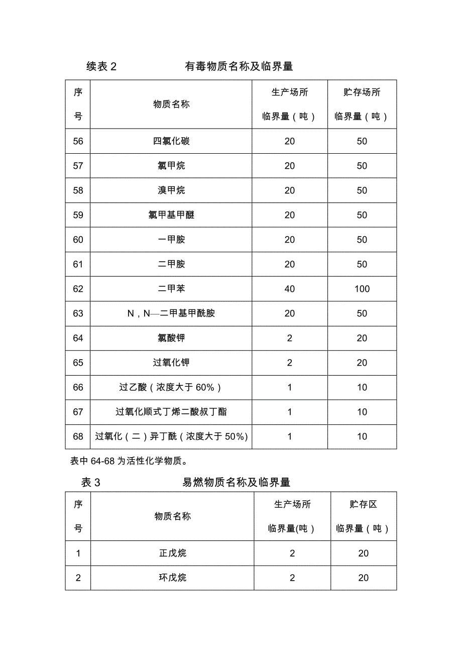 危险化学品名称及临界量_第5页