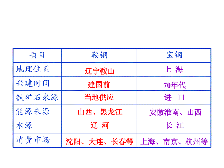 人教版高中地理必修二4.1工业的区位选择优质课件(共43张PPT)_第3页