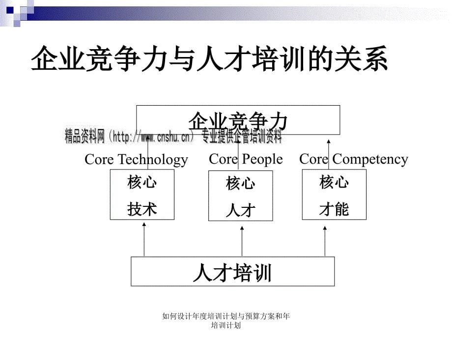 如何设计年度培训计划与预算方案和年培训计划课件_第5页