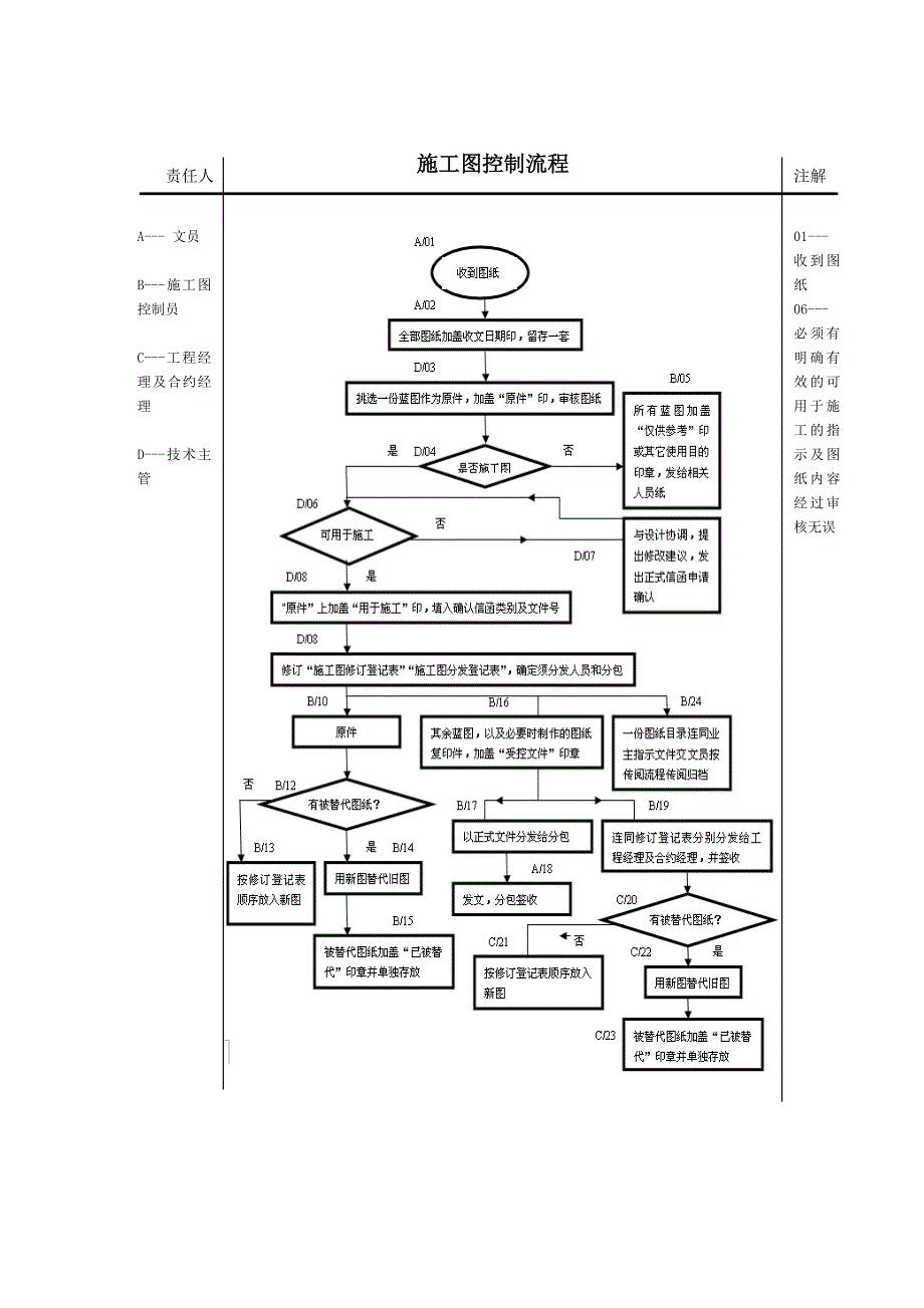 施工图控制流程资料_第1页