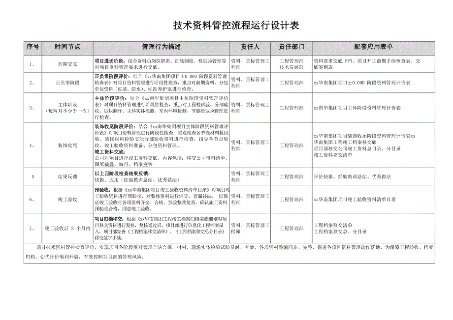 项目技术资料管理流程运行设计表_第1页