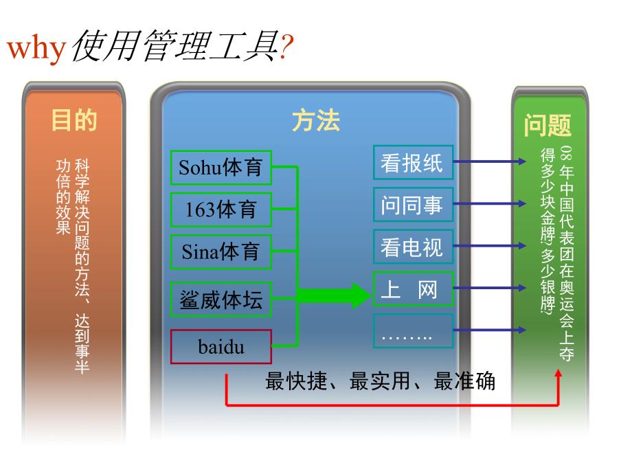 常用管改善工具介绍完整版_第2页