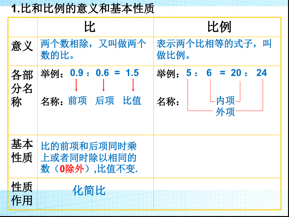 比和比例整理和复习公开课_第4页