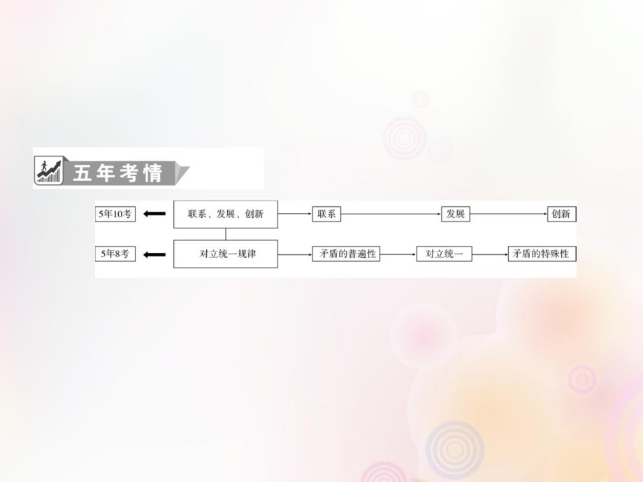 （新课标）2020高考政治二轮总复习 专题十一 掌握科学方法联系发展创新课件_第3页