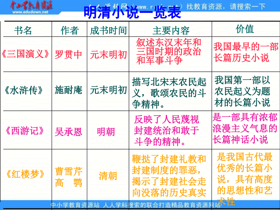 鲁教版历史六下时代特点鲜明的明清文化二课件_第3页