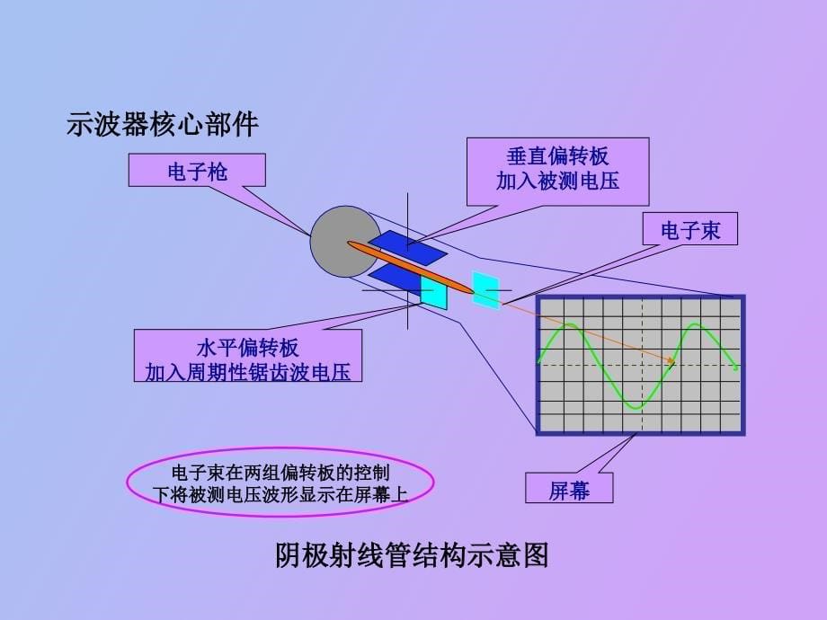 示波器实验简单版_第5页