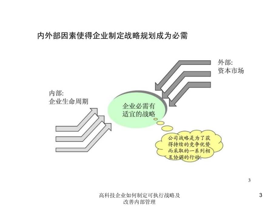 高科技企业如何制定可执行战略及改善内部管理课件_第3页