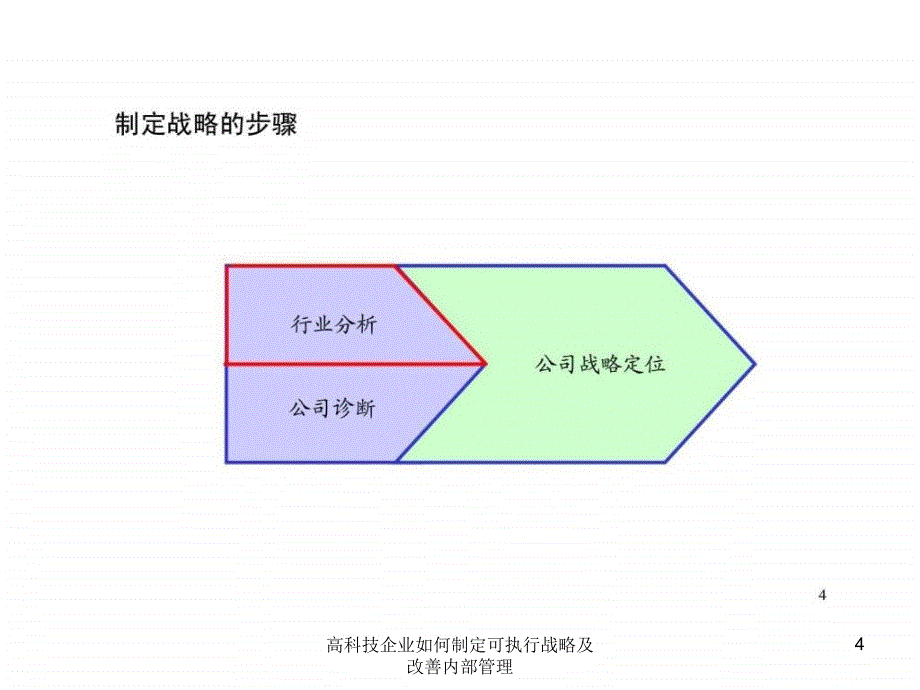 高科技企业如何制定可执行战略及改善内部管理课件_第4页