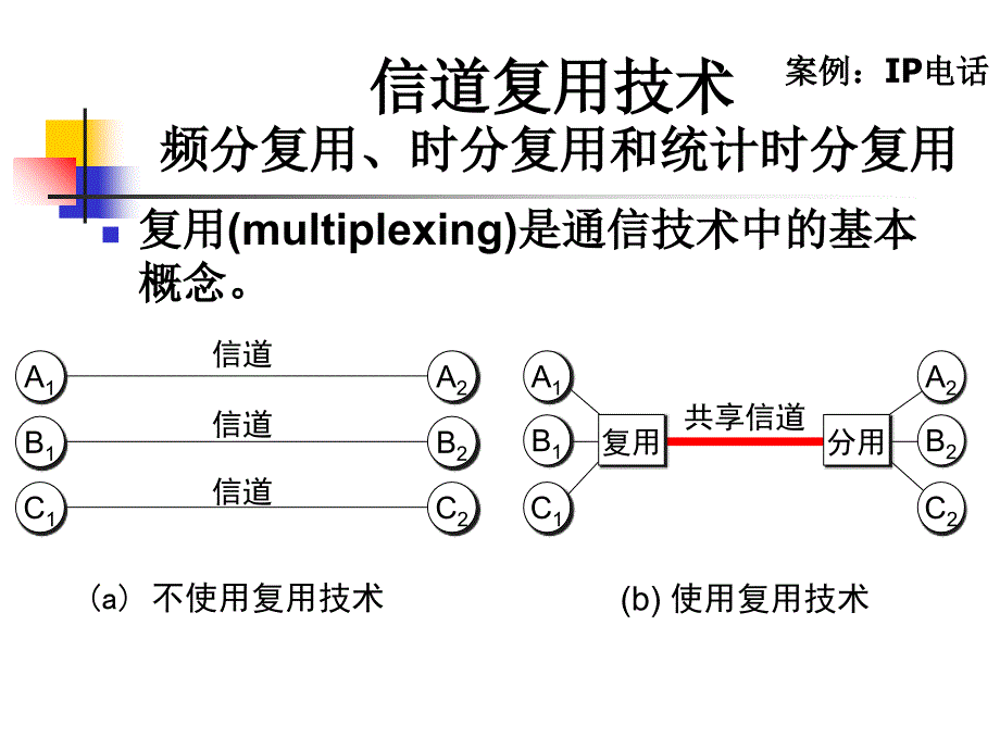 物理层(信道复用技术与交换技术)课件_第2页