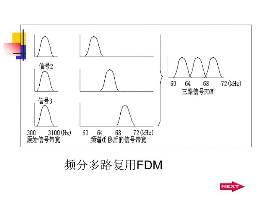 物理层(信道复用技术与交换技术)课件_第5页