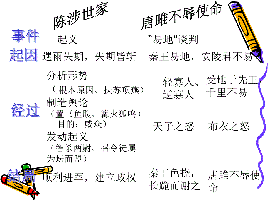 陈涉世家》、《唐雎不辱使命》_第2页