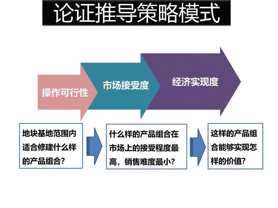 精品重庆南滨路昌龙滨江花园项目营销思路提报_第5页