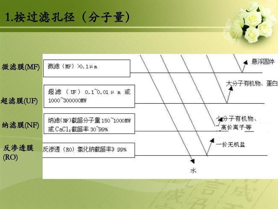 .05.31纳滤机培训_第5页