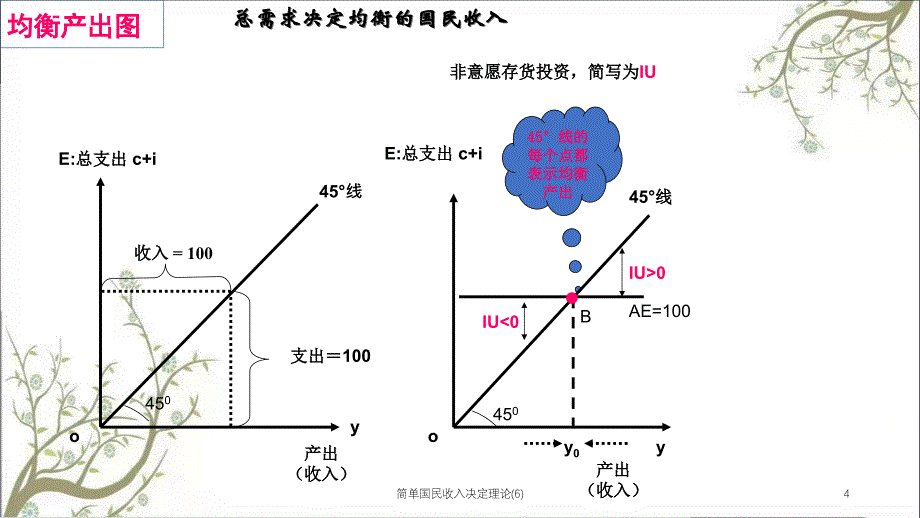 简单国民收入决定理论6课件_第4页