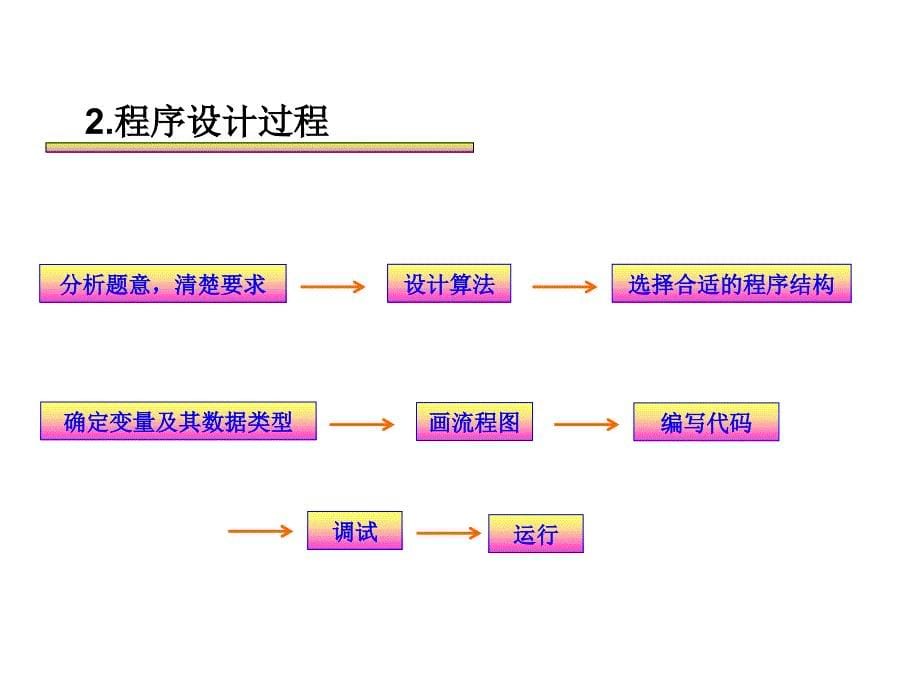 程序设计与程序结构.ppt_第5页