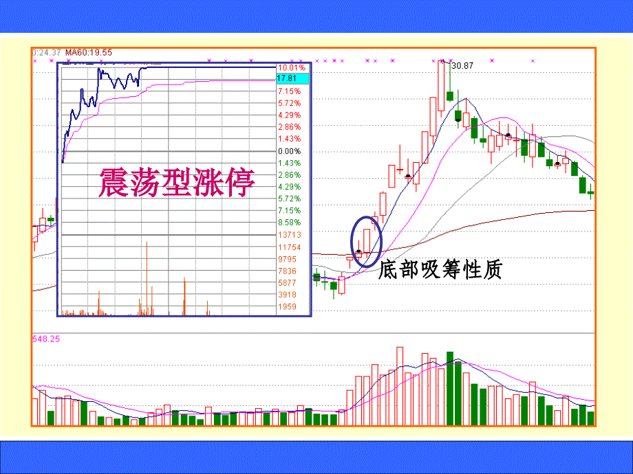 涨停板盘口语言解读绝技之8：涨停板的性质与操作绝技_第4页