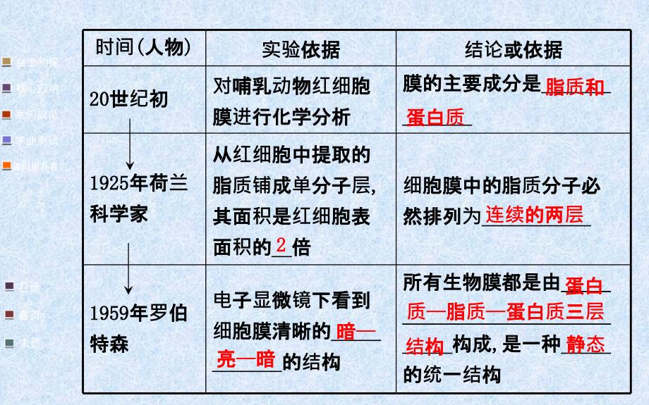 金榜生物教师用书配套课件必修1第4章第2节第3节生物膜的流动镶嵌模型物质跨膜运输的方式_第3页