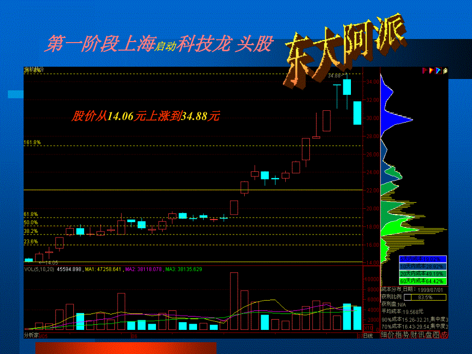 轰轰烈烈的“5.19”行情.ppt_第4页