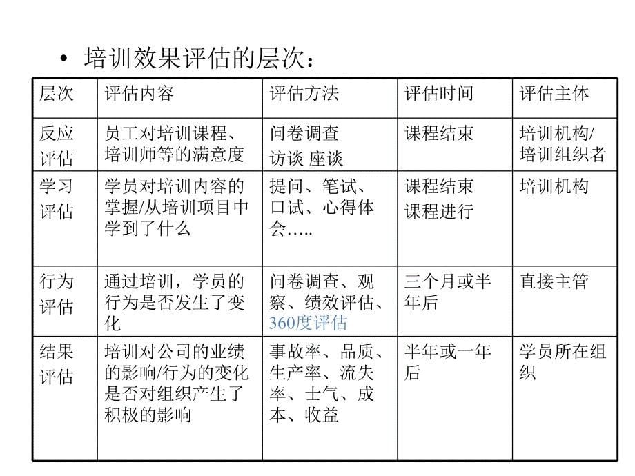 培训效果评估与培训成果转化62P_第5页