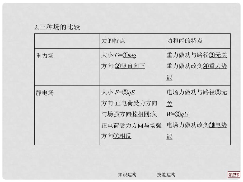 高考物理一轮复习 第8单元磁场第3讲 带电粒子在复合场中的运动课件 新人教版_第3页