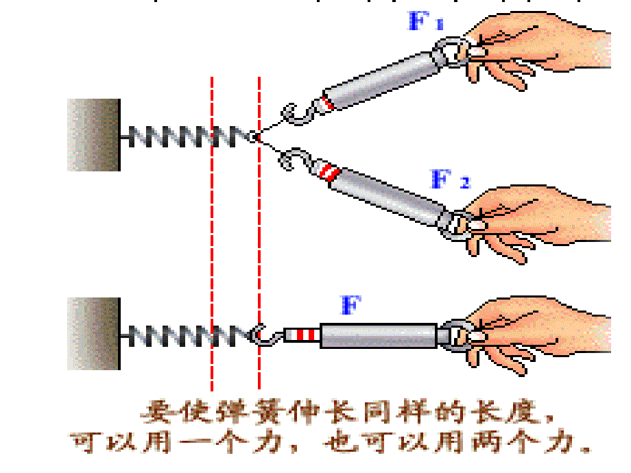 新人教版高中物理必修一第三章4、《力的合成》_第3页