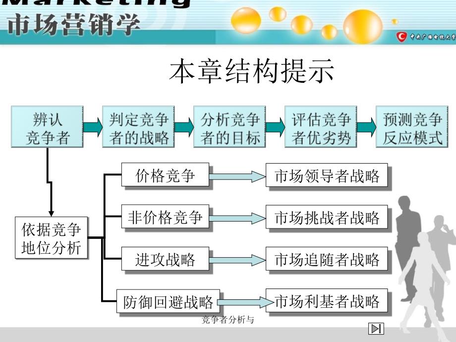 竞争者分析与课件_第2页