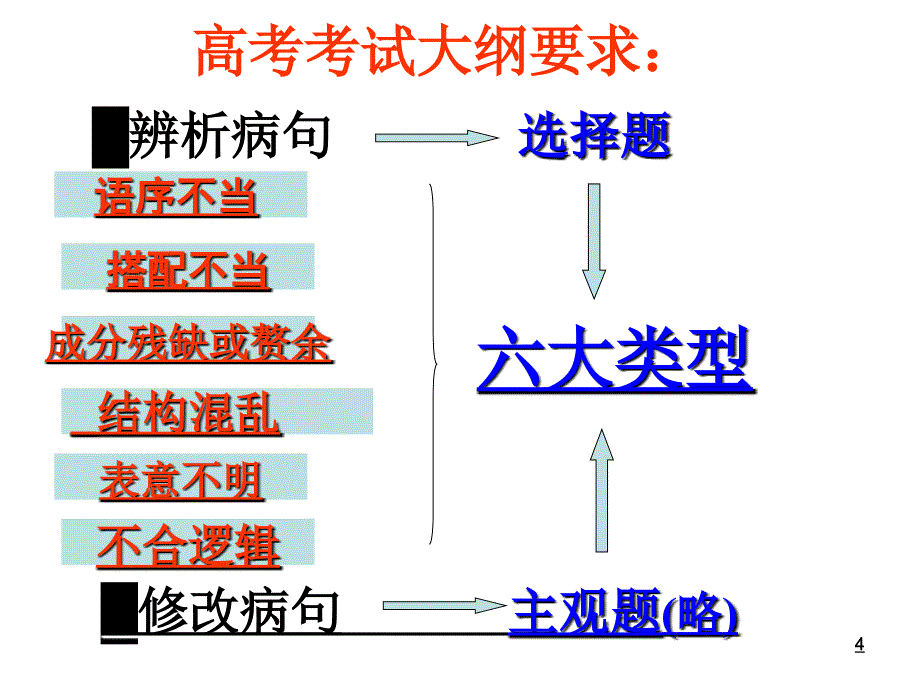 病句之语序不当_第4页