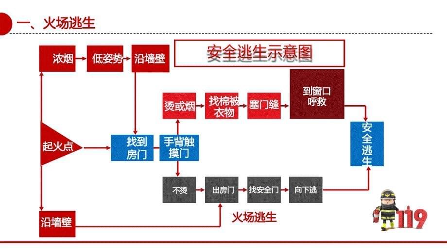 应急逃生与急救安全知识培训课件PPT模板_第5页