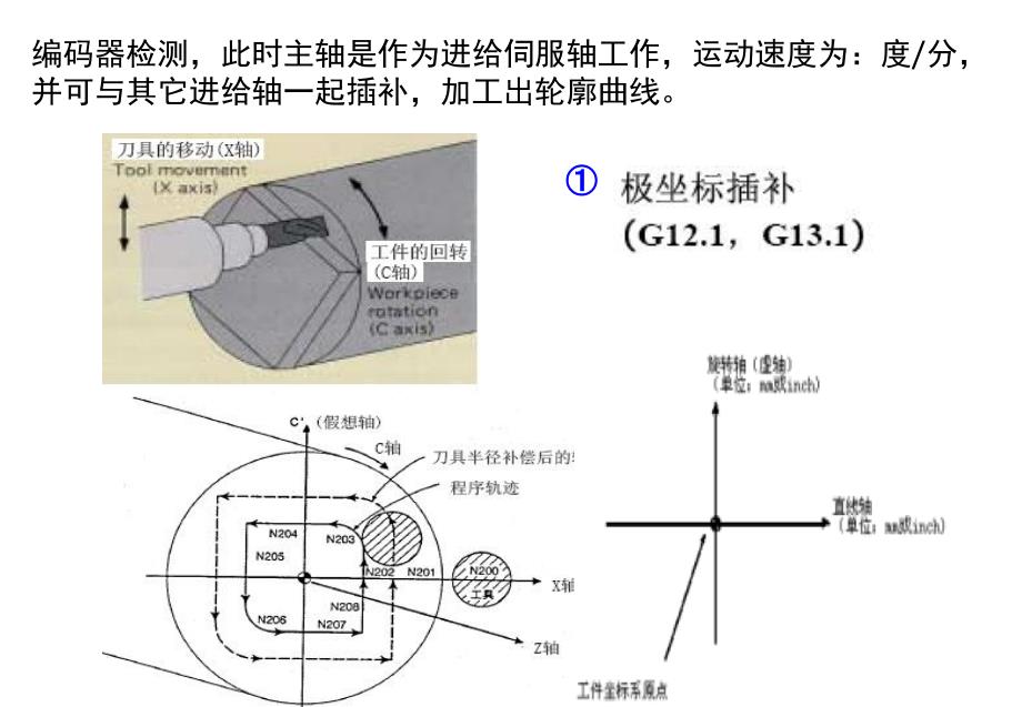 《数控新技术》PPT课件.ppt_第4页