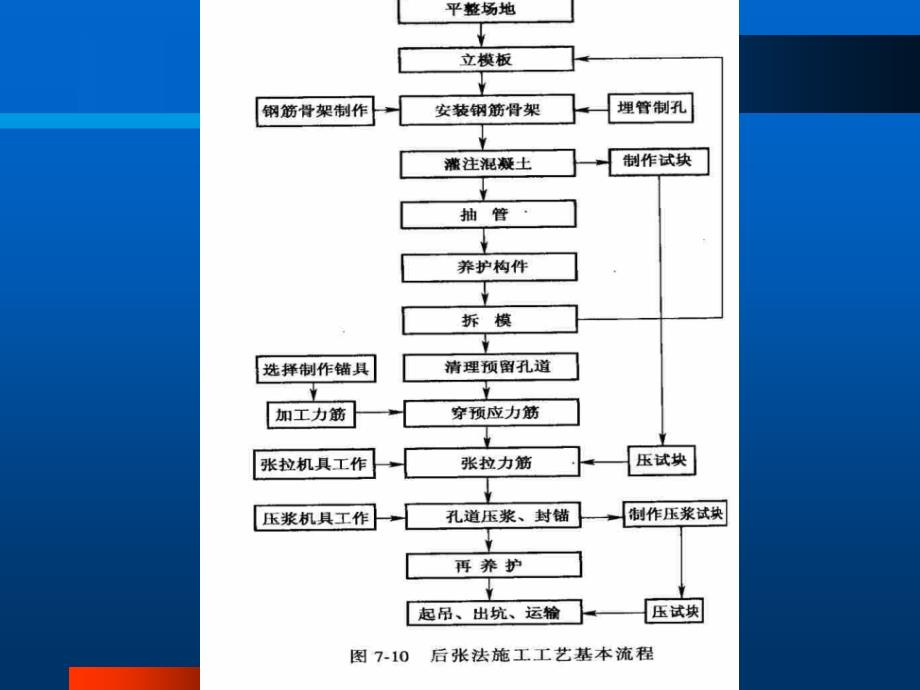 一级建造师市政实务预应力后张法_第2页